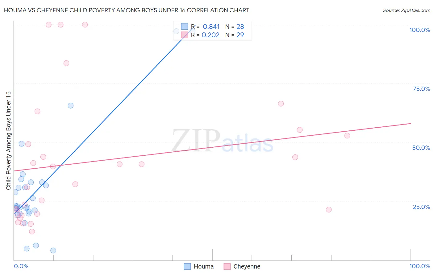 Houma vs Cheyenne Child Poverty Among Boys Under 16