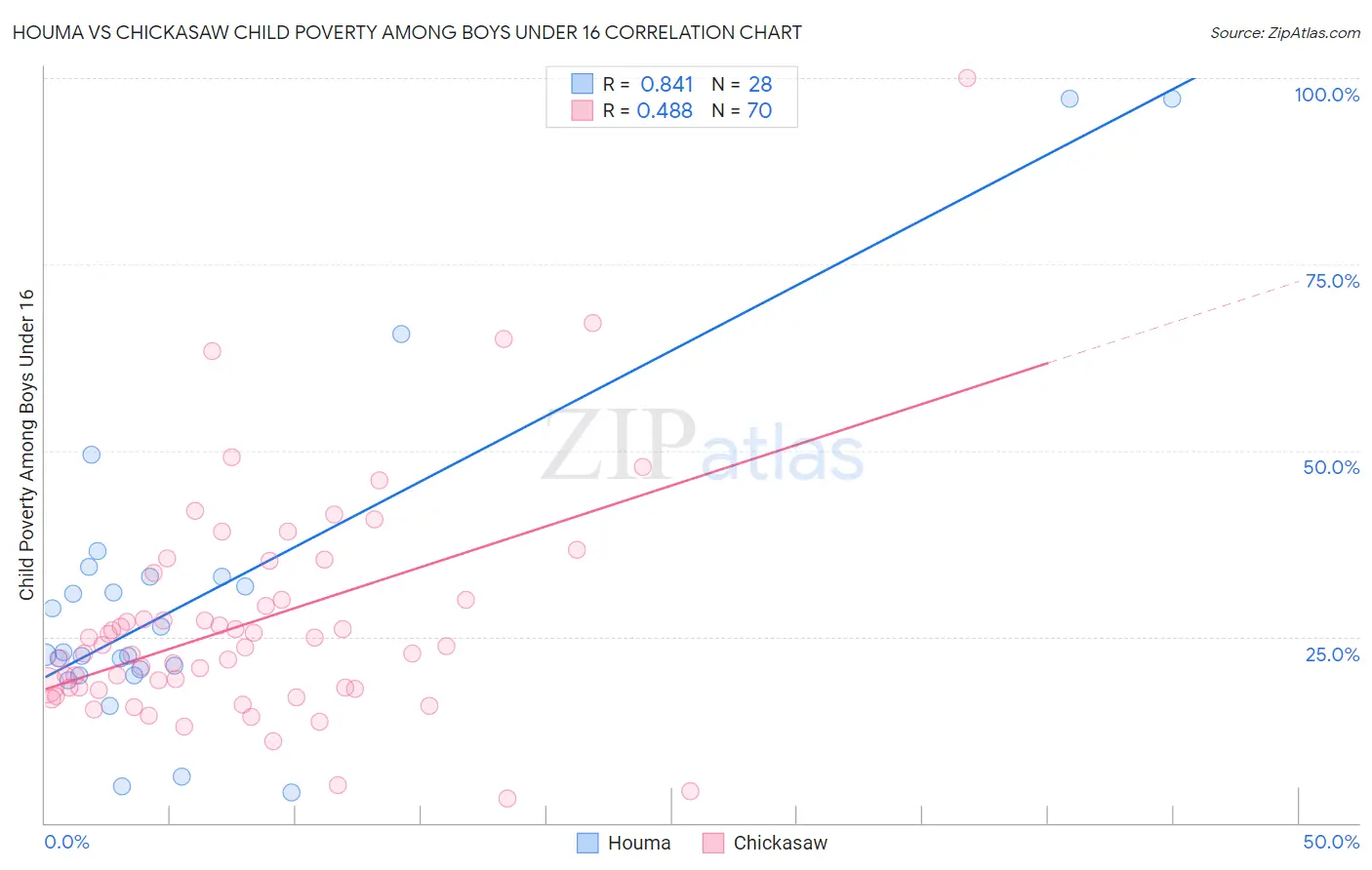 Houma vs Chickasaw Child Poverty Among Boys Under 16