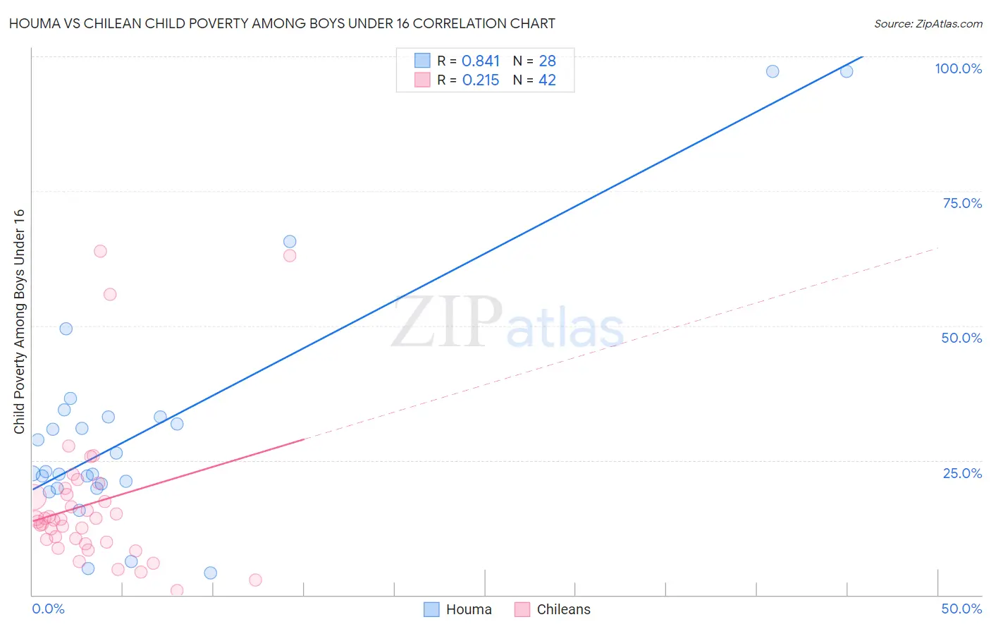 Houma vs Chilean Child Poverty Among Boys Under 16