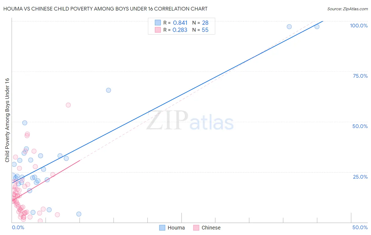 Houma vs Chinese Child Poverty Among Boys Under 16