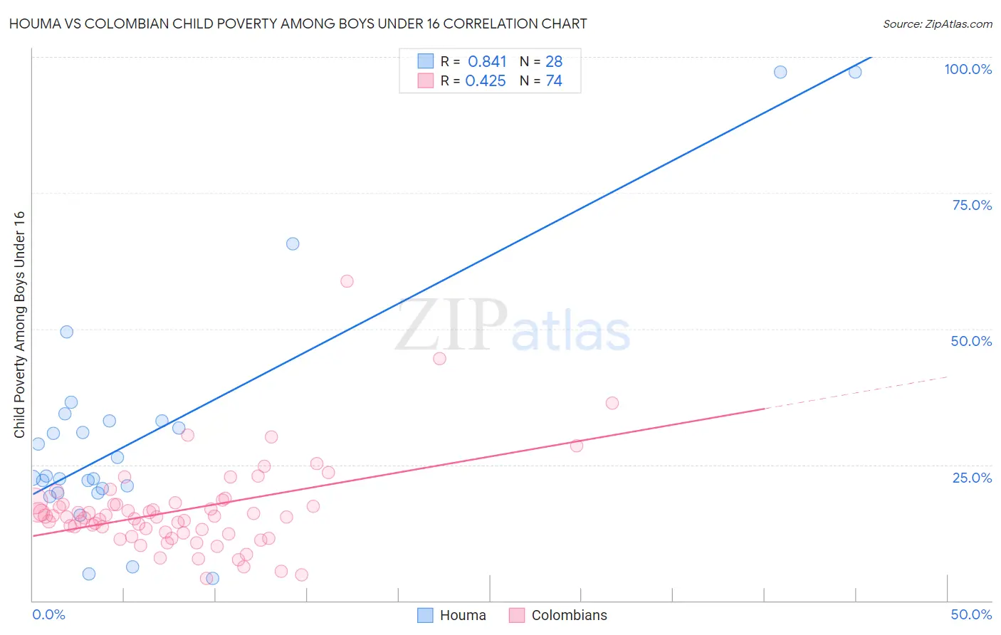 Houma vs Colombian Child Poverty Among Boys Under 16