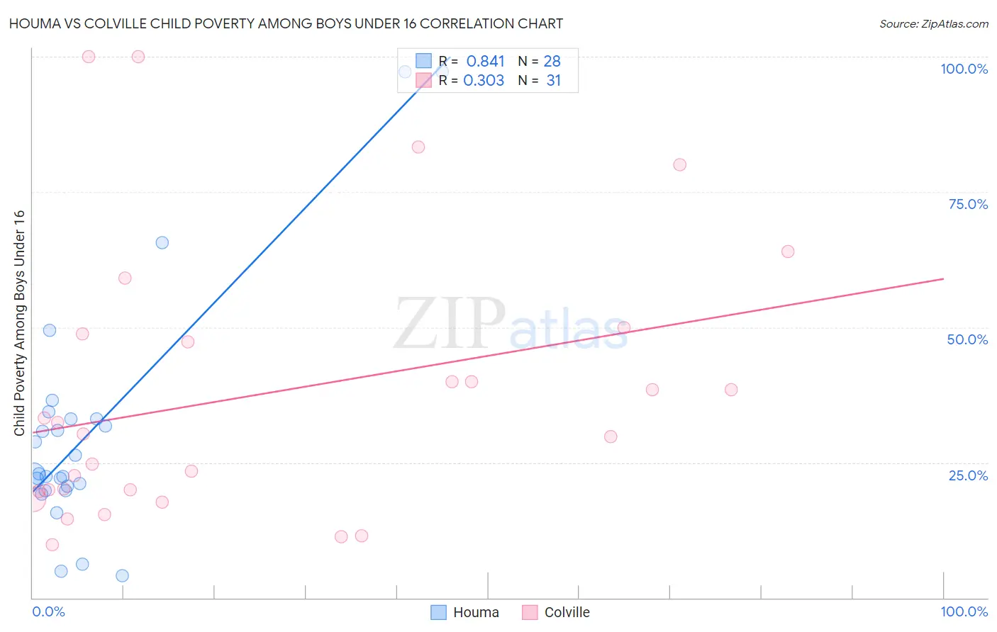 Houma vs Colville Child Poverty Among Boys Under 16