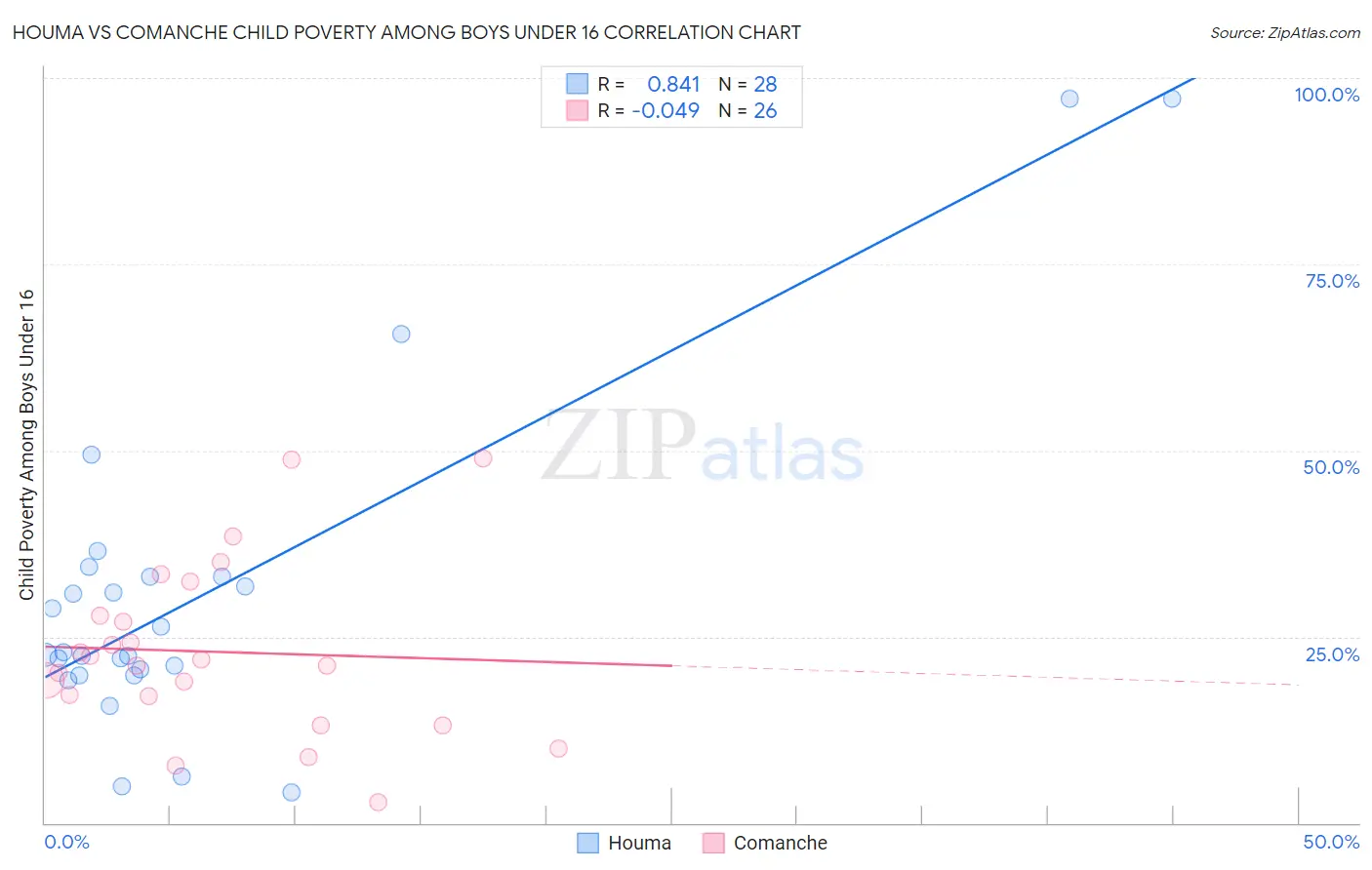 Houma vs Comanche Child Poverty Among Boys Under 16