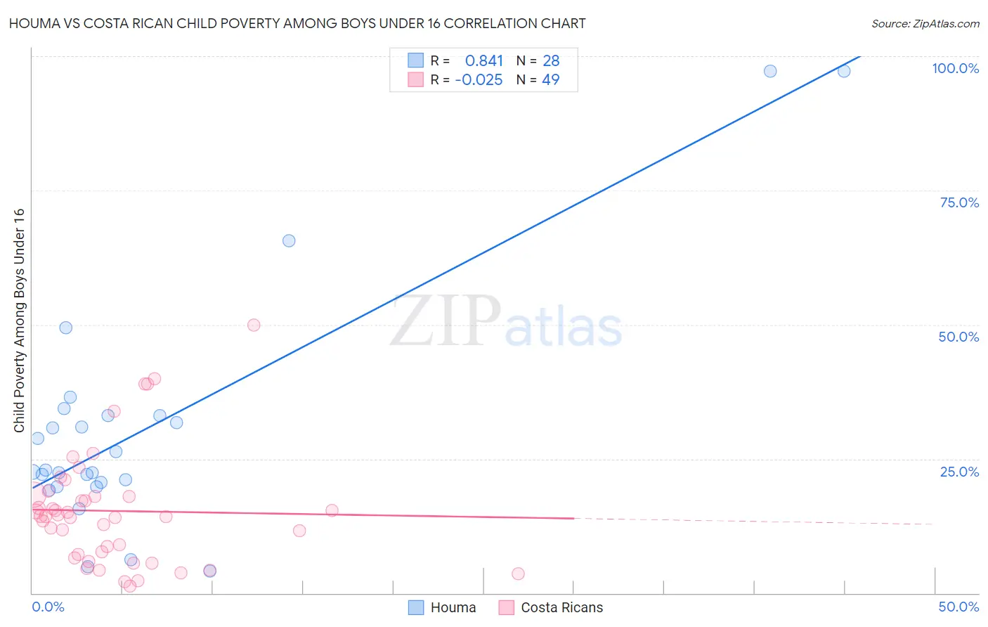 Houma vs Costa Rican Child Poverty Among Boys Under 16