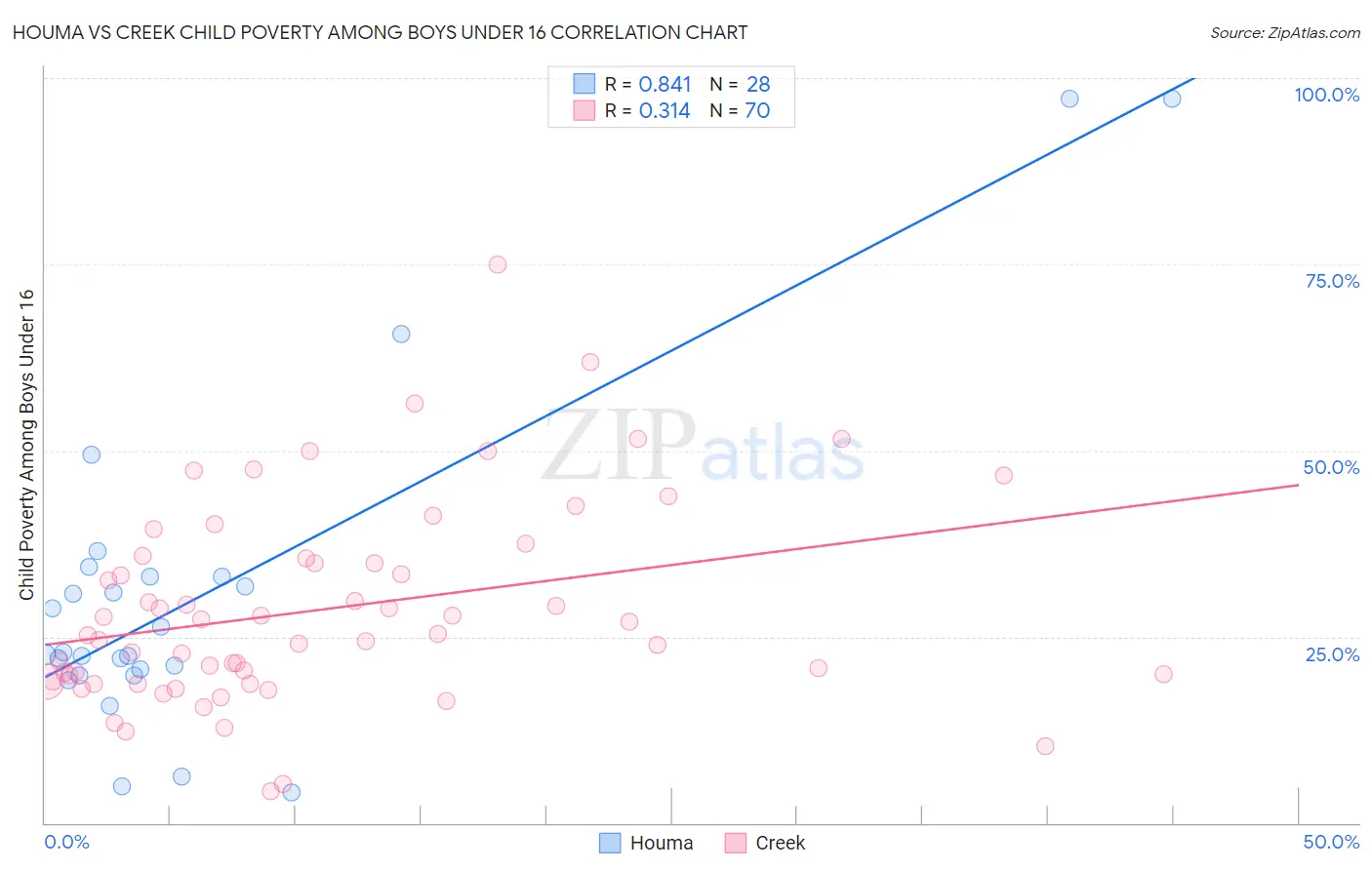 Houma vs Creek Child Poverty Among Boys Under 16