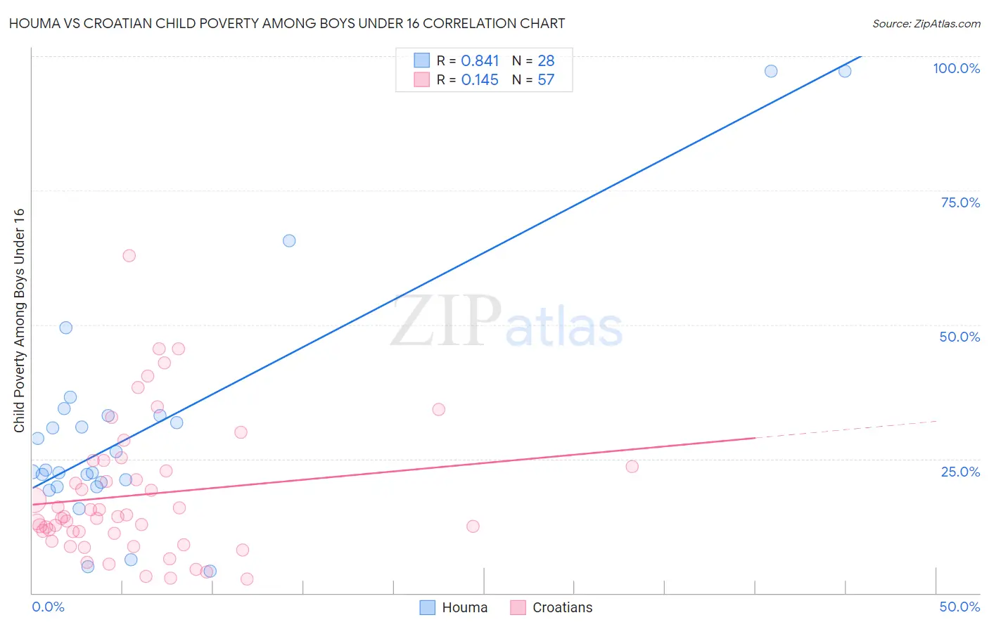Houma vs Croatian Child Poverty Among Boys Under 16