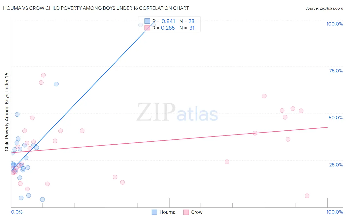 Houma vs Crow Child Poverty Among Boys Under 16