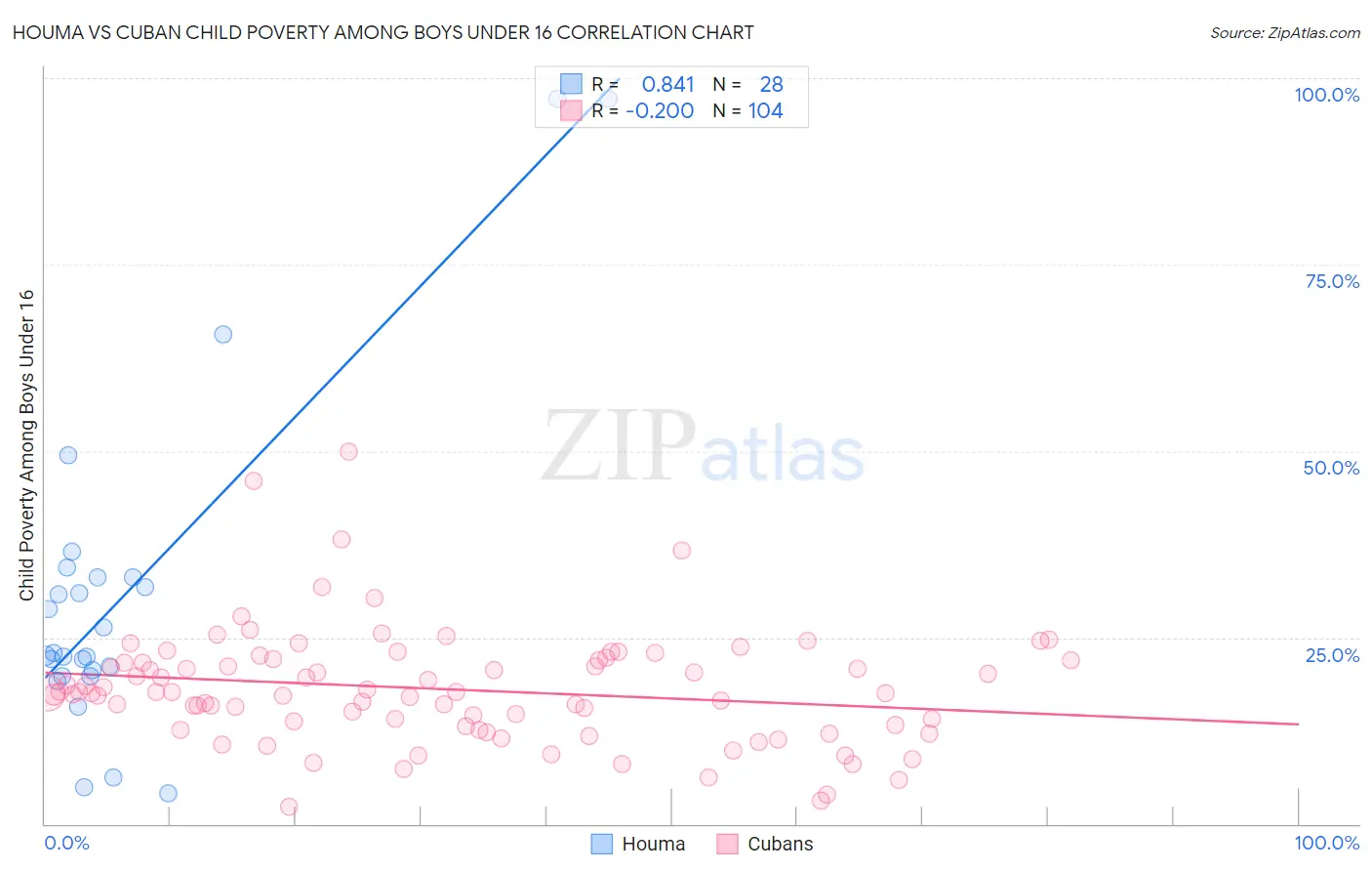 Houma vs Cuban Child Poverty Among Boys Under 16