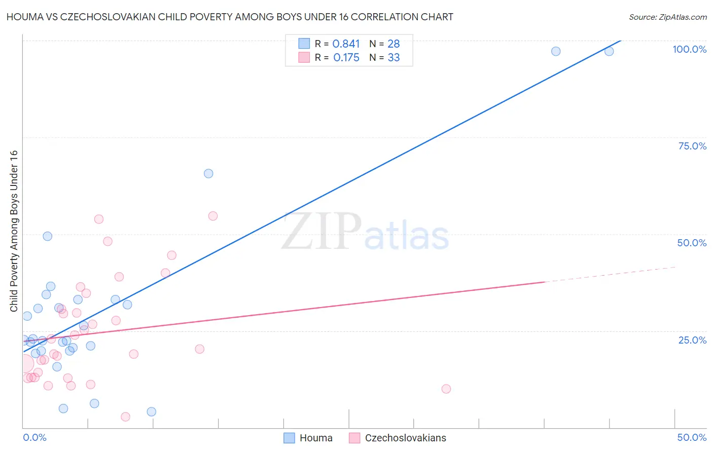Houma vs Czechoslovakian Child Poverty Among Boys Under 16
