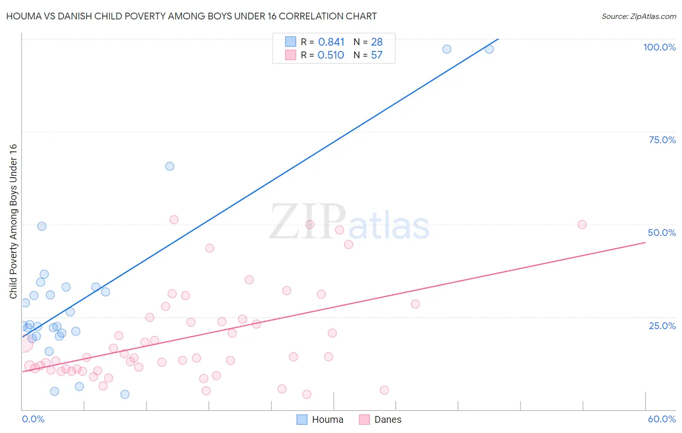Houma vs Danish Child Poverty Among Boys Under 16