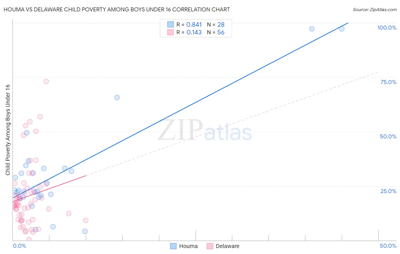 Houma vs Delaware Child Poverty Among Boys Under 16