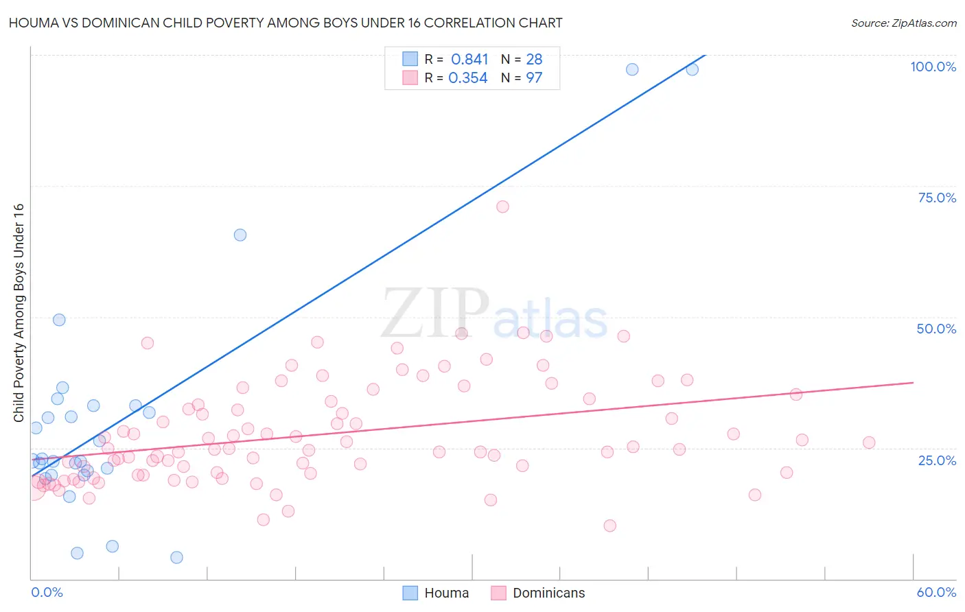 Houma vs Dominican Child Poverty Among Boys Under 16