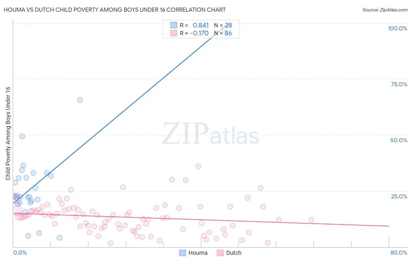 Houma vs Dutch Child Poverty Among Boys Under 16