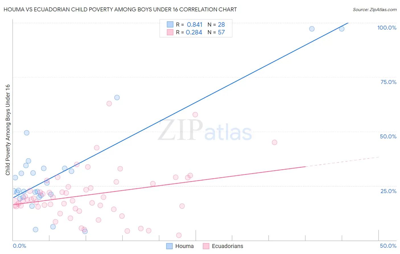 Houma vs Ecuadorian Child Poverty Among Boys Under 16