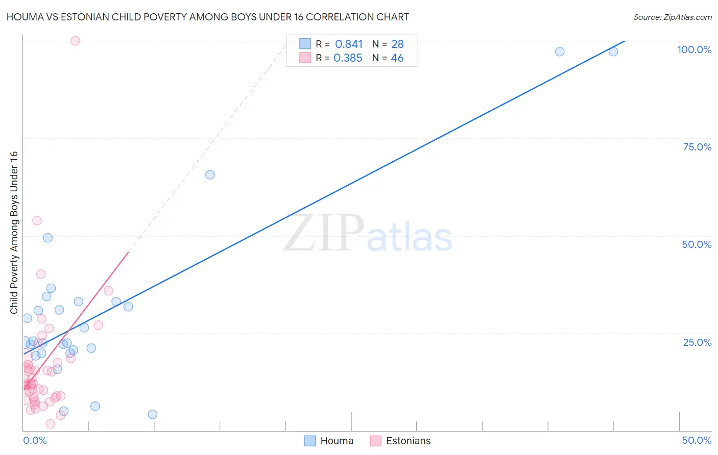 Houma vs Estonian Child Poverty Among Boys Under 16