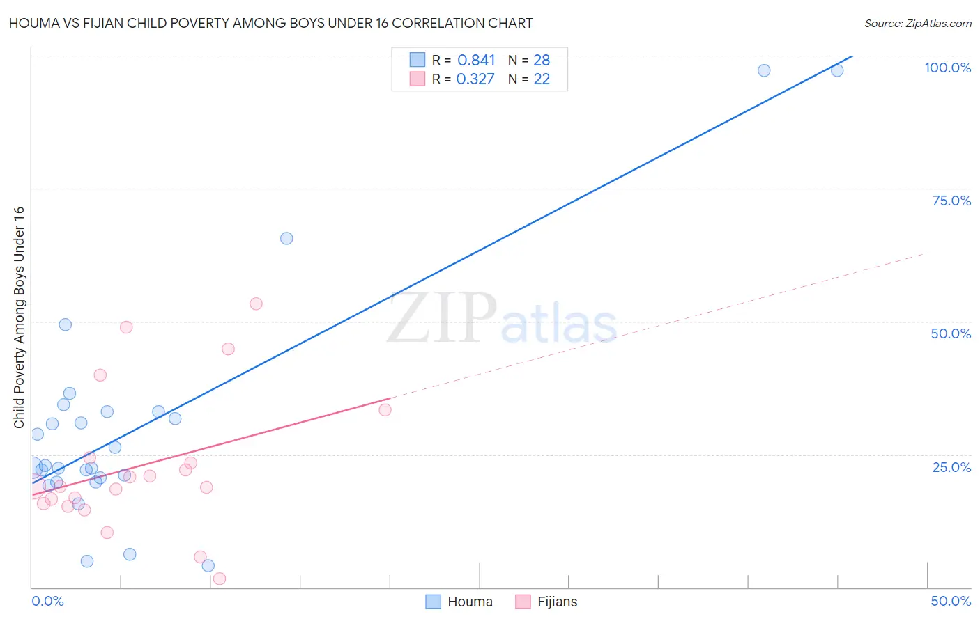 Houma vs Fijian Child Poverty Among Boys Under 16