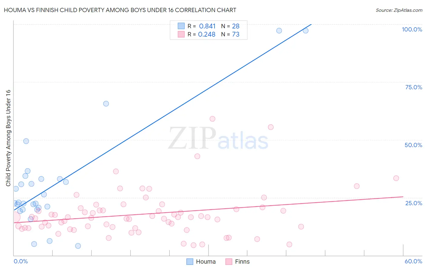 Houma vs Finnish Child Poverty Among Boys Under 16