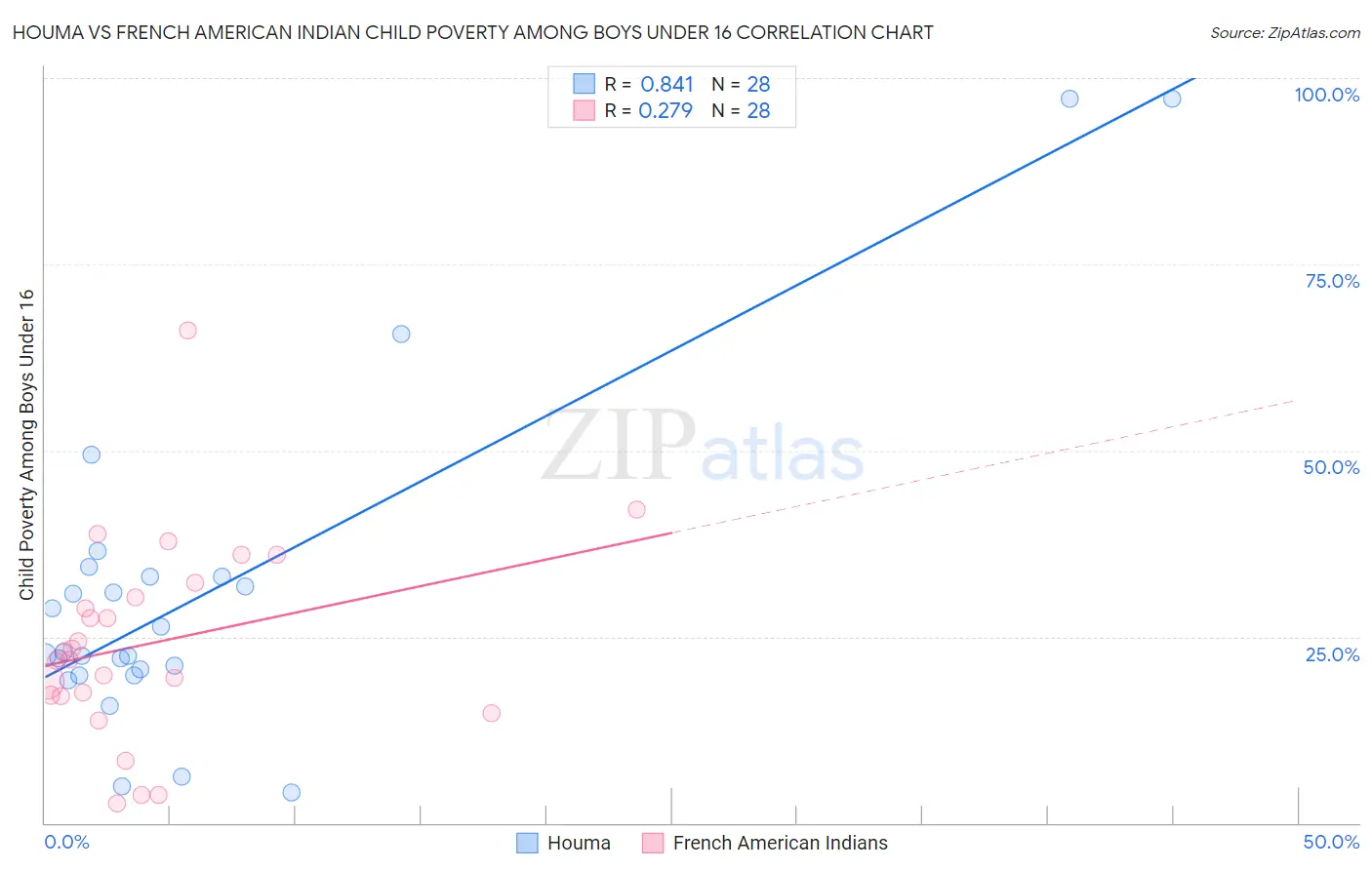 Houma vs French American Indian Child Poverty Among Boys Under 16