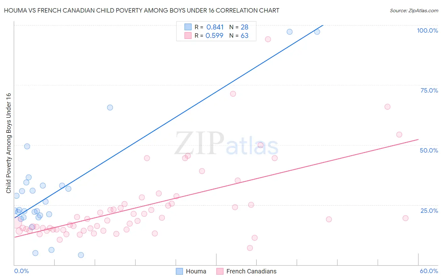 Houma vs French Canadian Child Poverty Among Boys Under 16