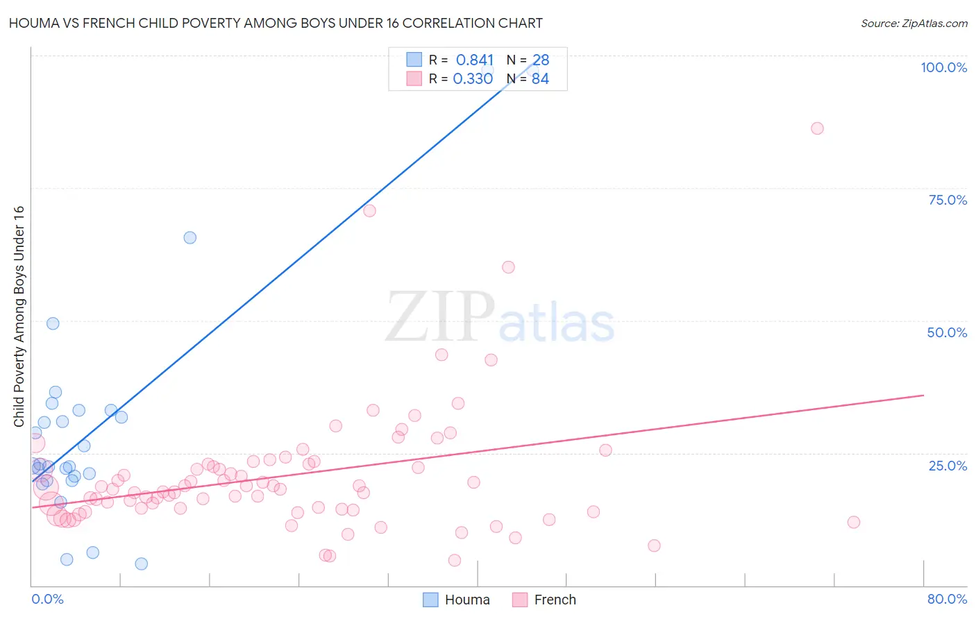 Houma vs French Child Poverty Among Boys Under 16