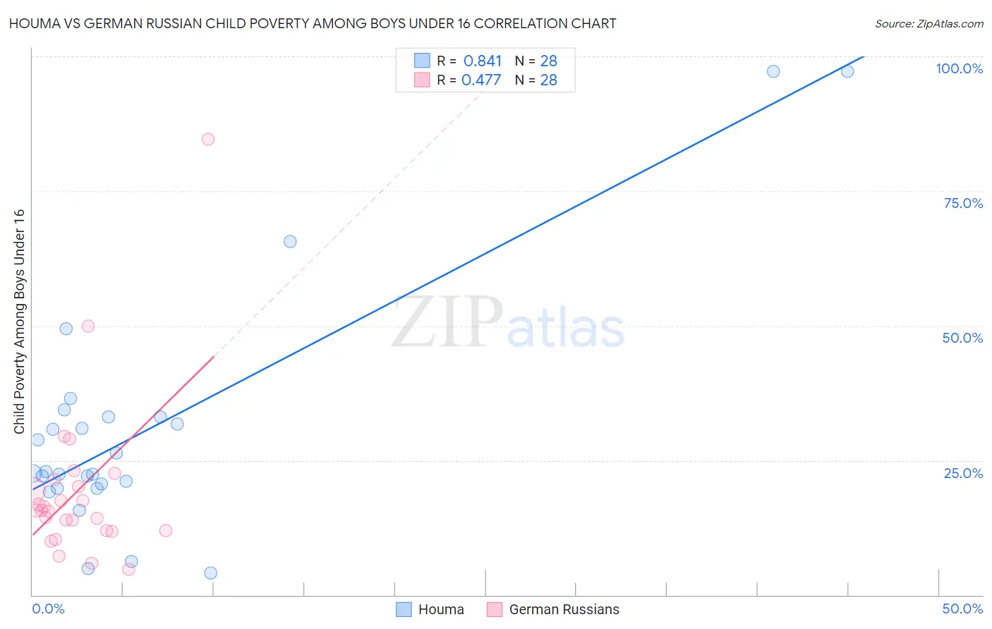 Houma vs German Russian Child Poverty Among Boys Under 16