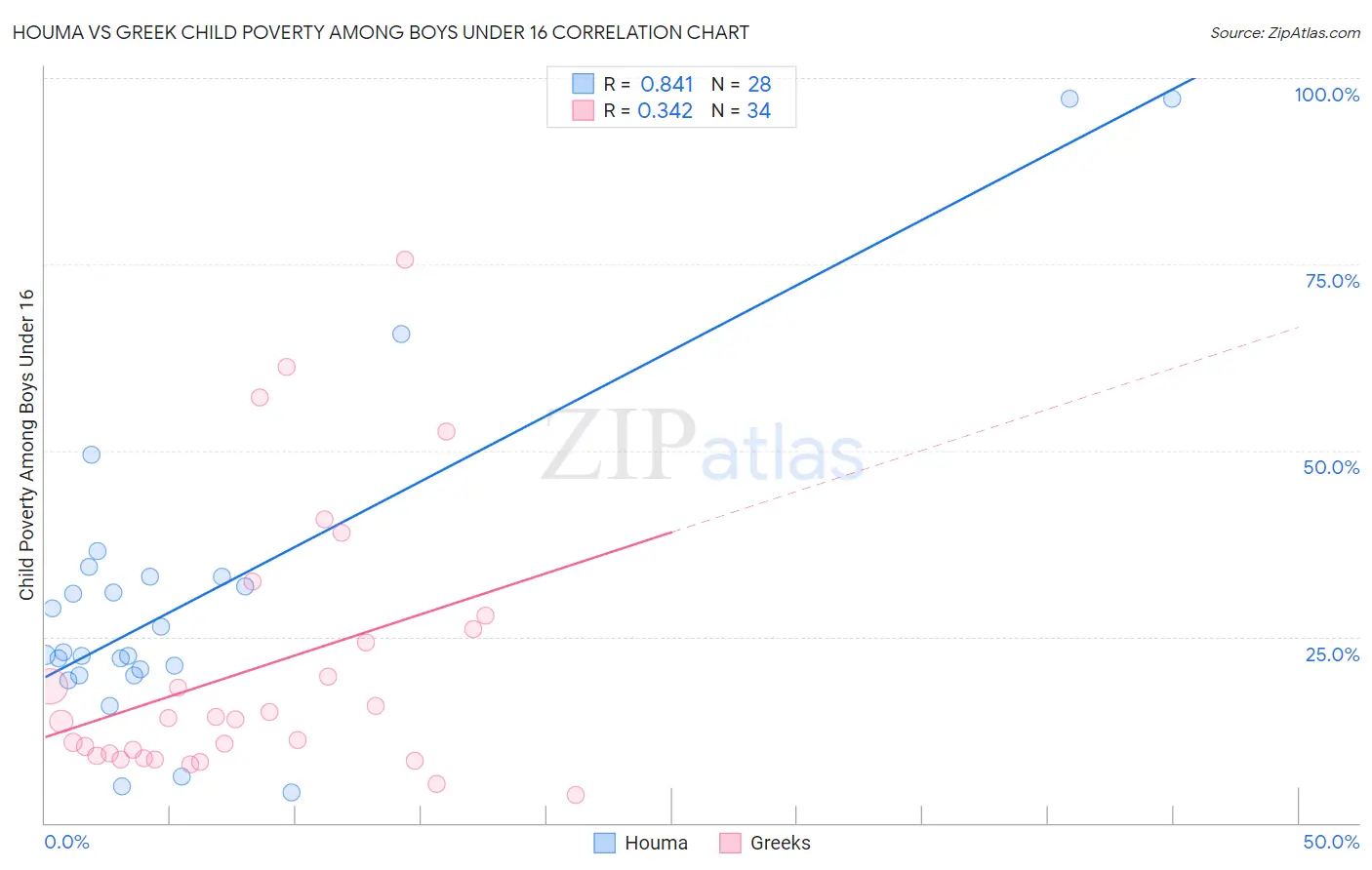 Houma vs Greek Child Poverty Among Boys Under 16