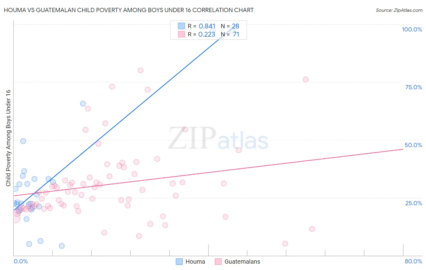 Houma vs Guatemalan Child Poverty Among Boys Under 16