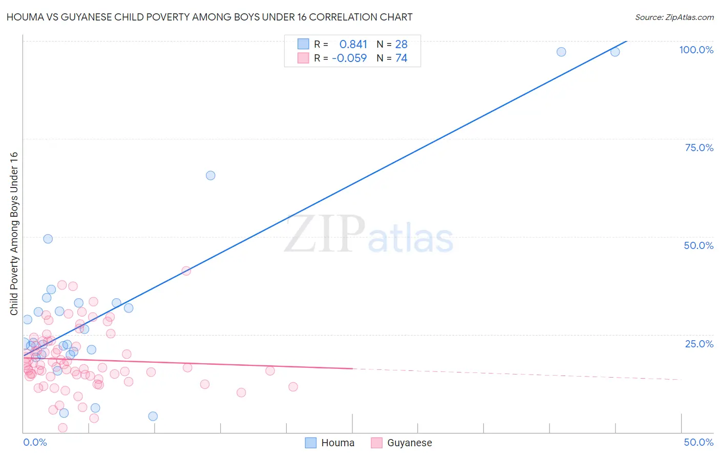 Houma vs Guyanese Child Poverty Among Boys Under 16
