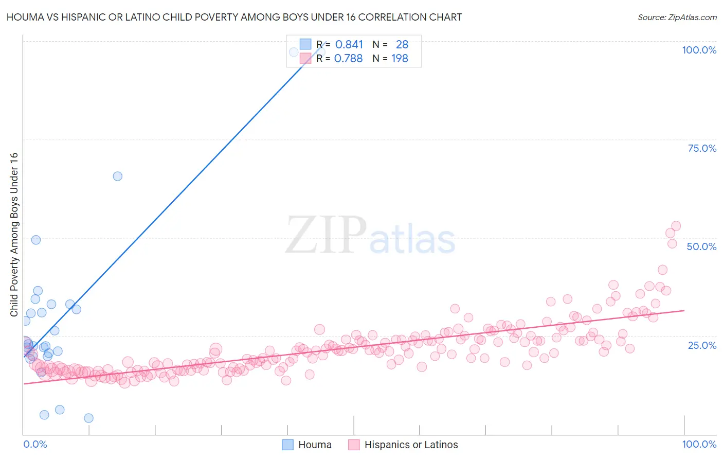 Houma vs Hispanic or Latino Child Poverty Among Boys Under 16