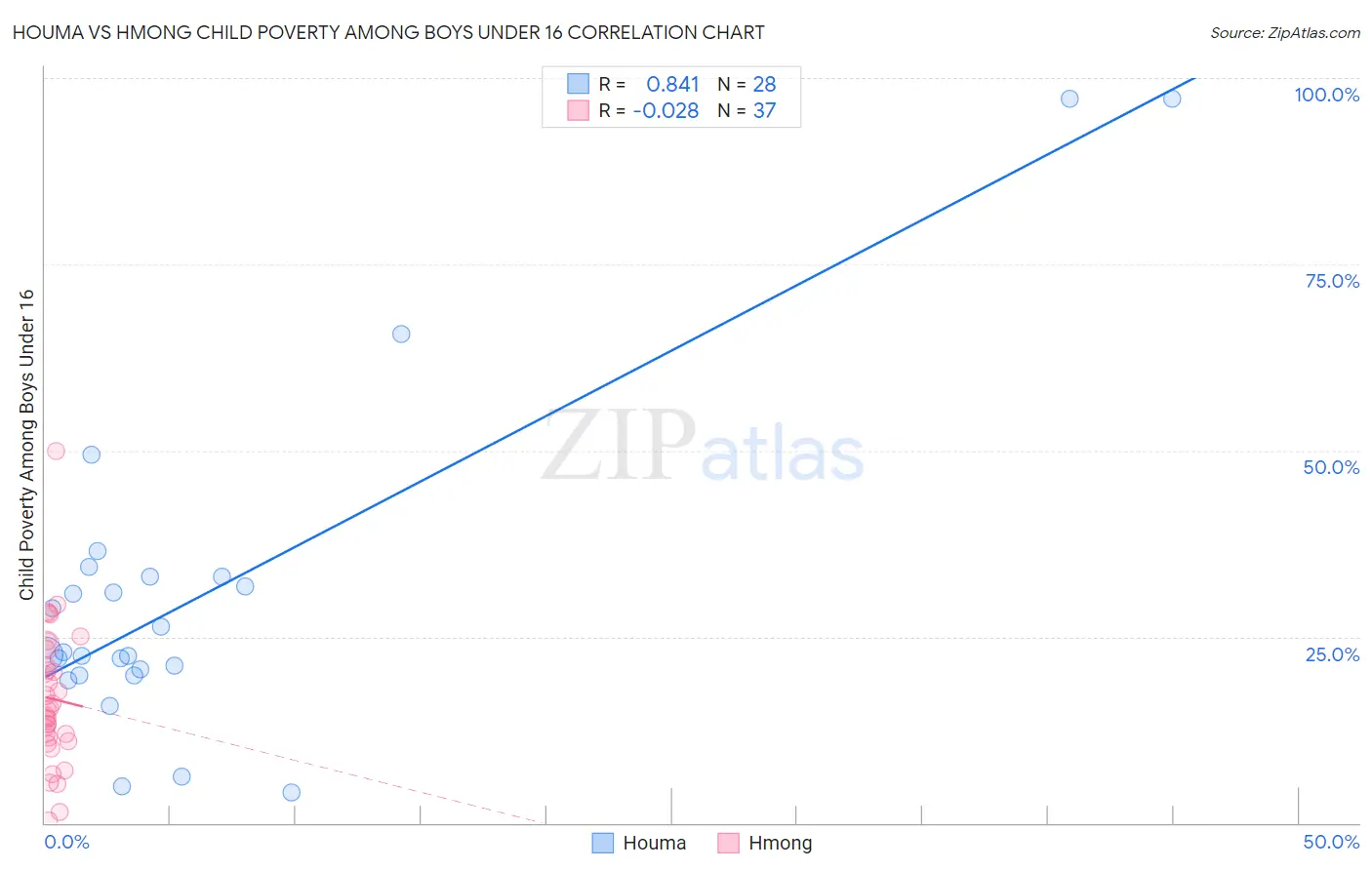 Houma vs Hmong Child Poverty Among Boys Under 16