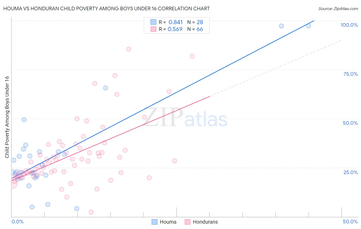 Houma vs Honduran Child Poverty Among Boys Under 16