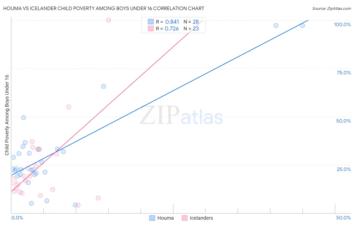 Houma vs Icelander Child Poverty Among Boys Under 16