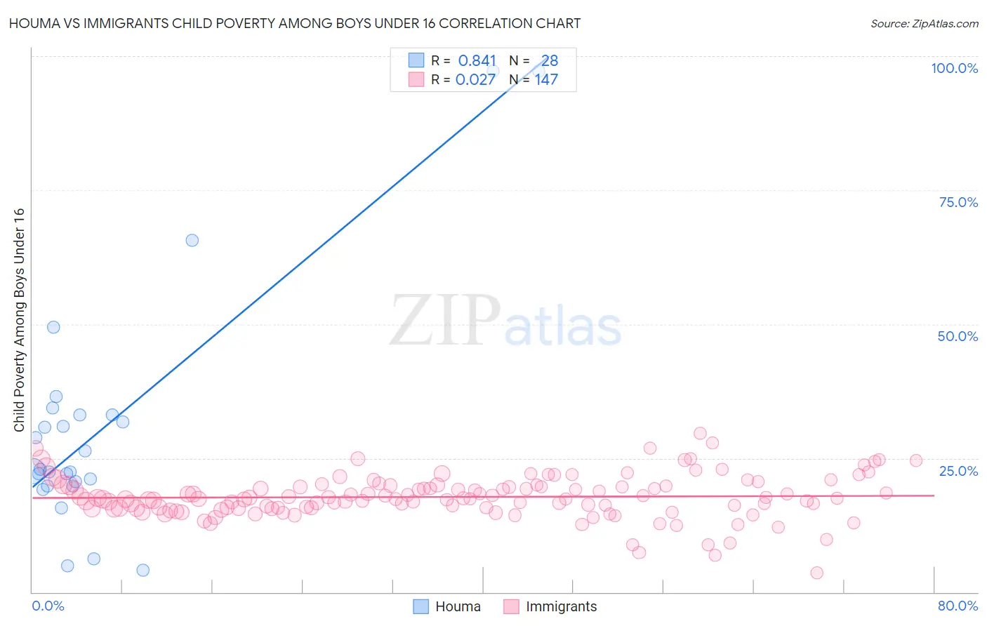 Houma vs Immigrants Child Poverty Among Boys Under 16