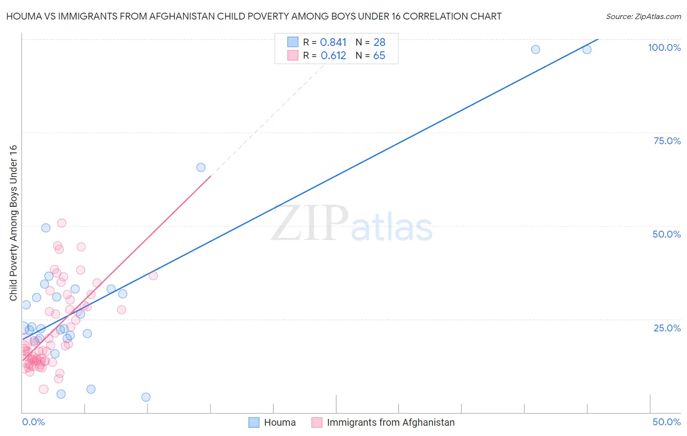 Houma vs Immigrants from Afghanistan Child Poverty Among Boys Under 16