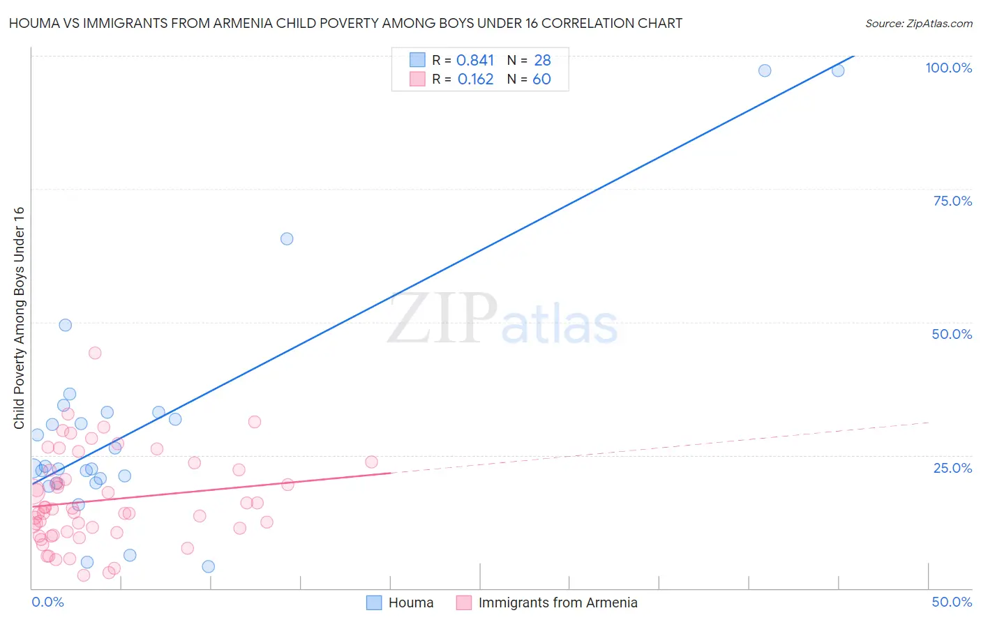 Houma vs Immigrants from Armenia Child Poverty Among Boys Under 16