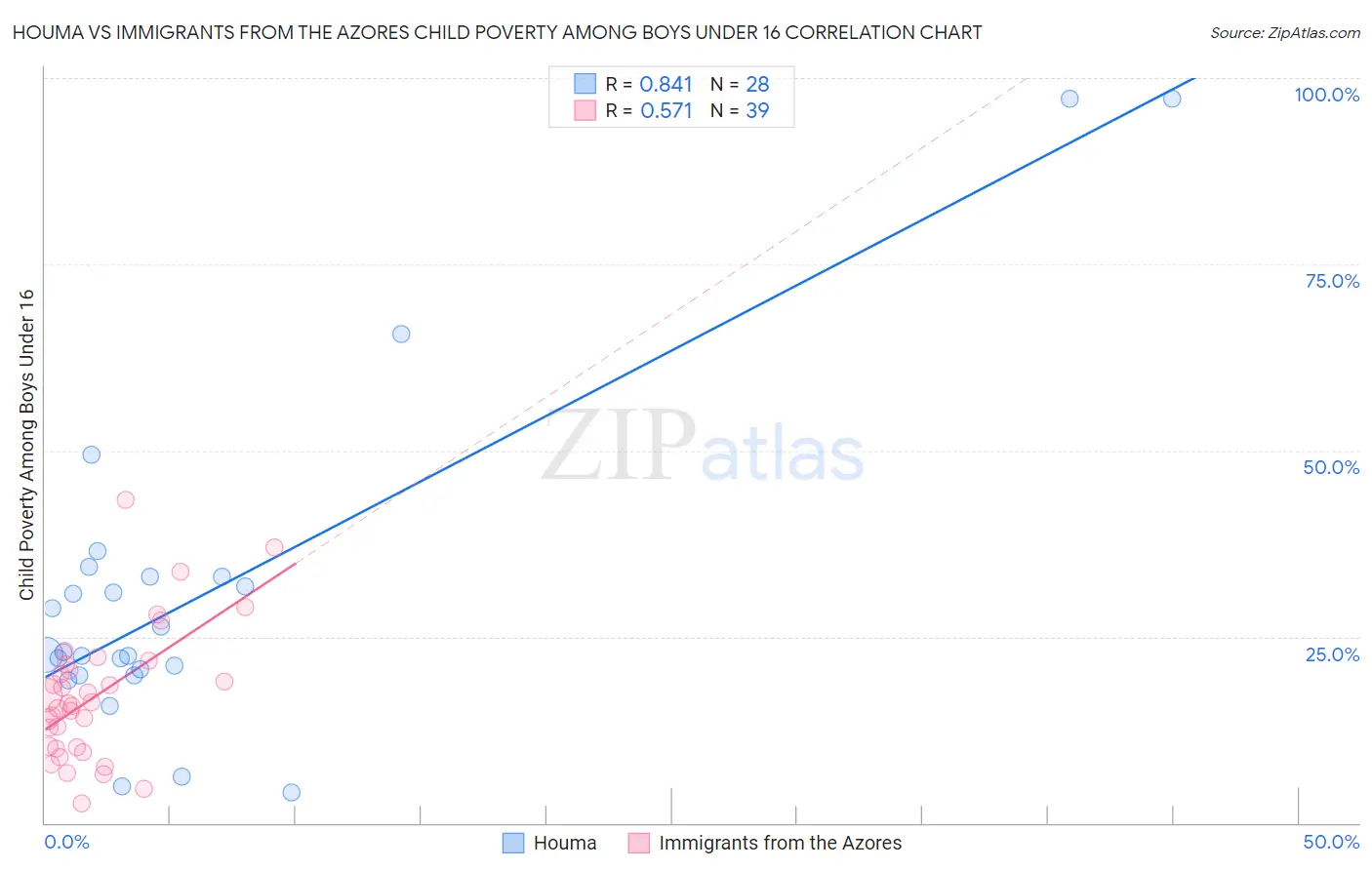 Houma vs Immigrants from the Azores Child Poverty Among Boys Under 16