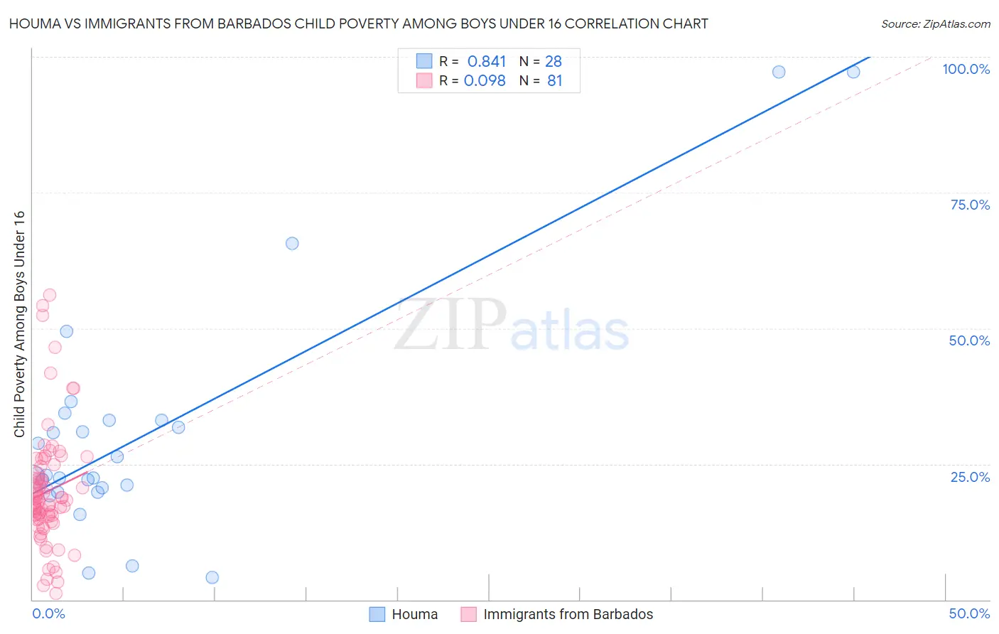 Houma vs Immigrants from Barbados Child Poverty Among Boys Under 16
