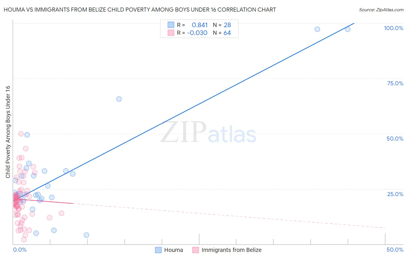 Houma vs Immigrants from Belize Child Poverty Among Boys Under 16