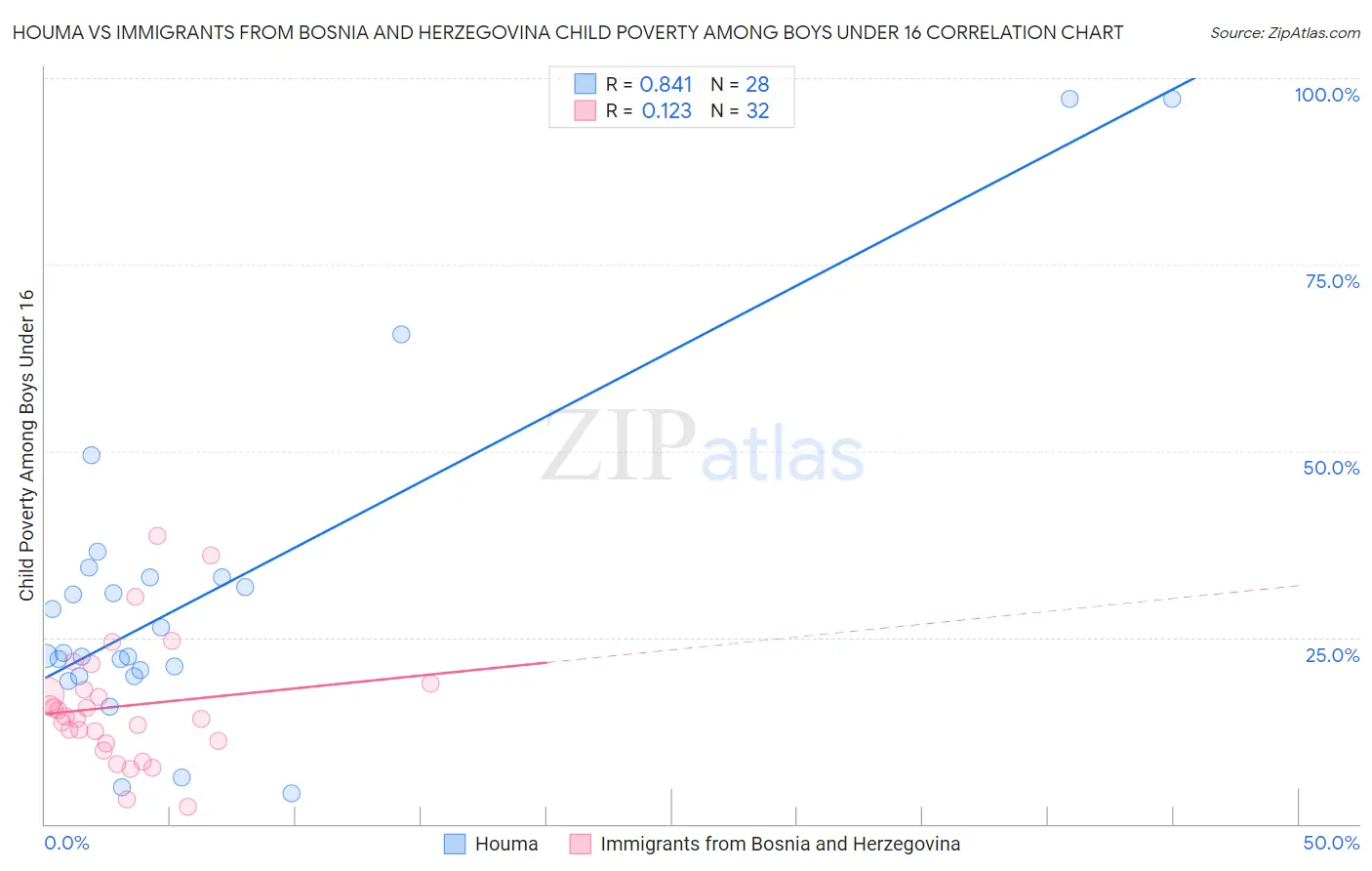 Houma vs Immigrants from Bosnia and Herzegovina Child Poverty Among Boys Under 16