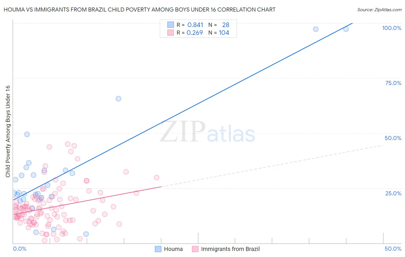 Houma vs Immigrants from Brazil Child Poverty Among Boys Under 16