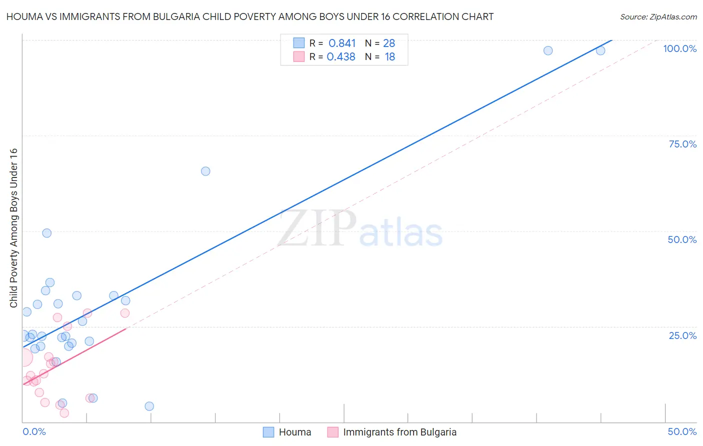 Houma vs Immigrants from Bulgaria Child Poverty Among Boys Under 16