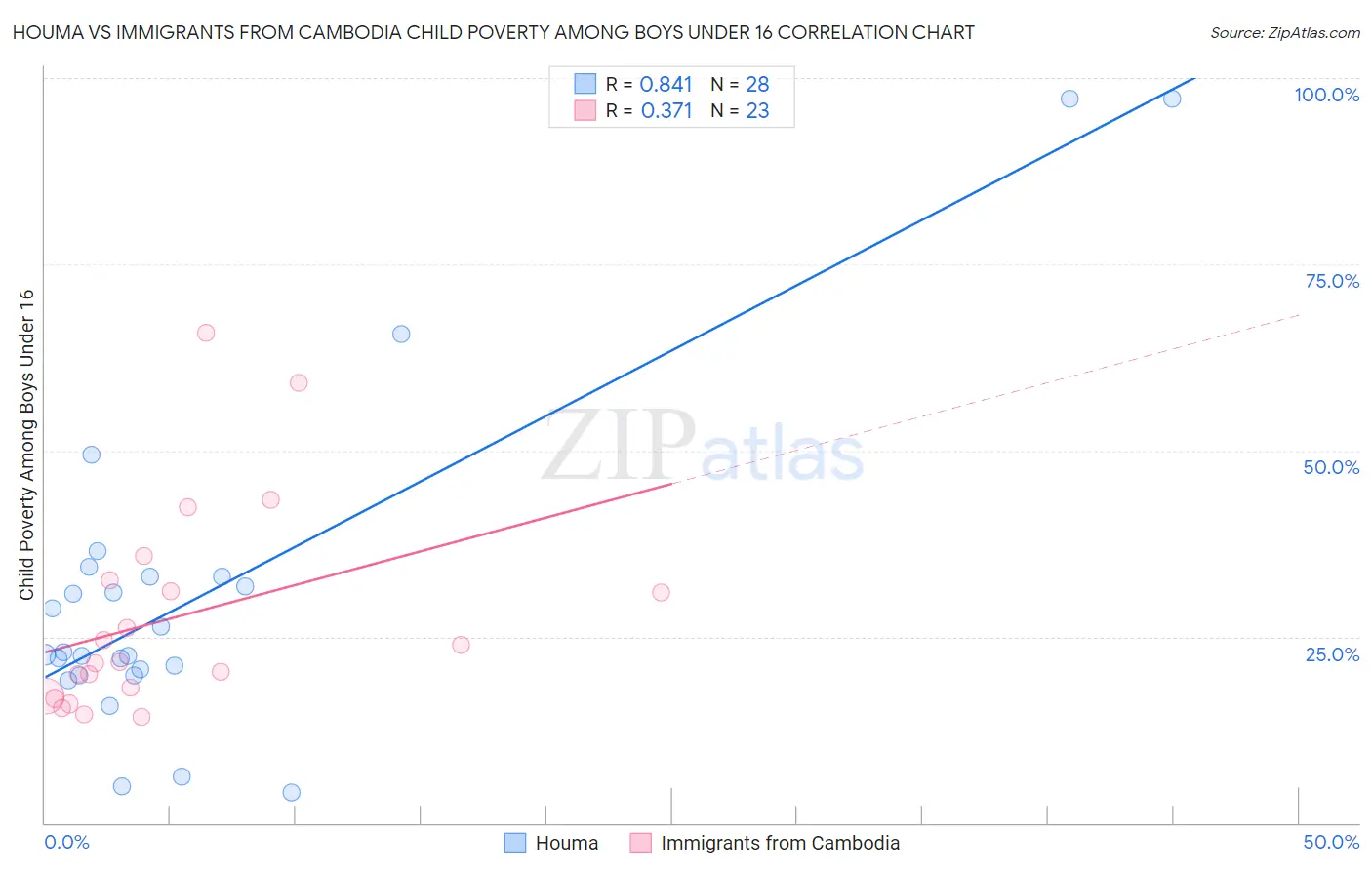 Houma vs Immigrants from Cambodia Child Poverty Among Boys Under 16