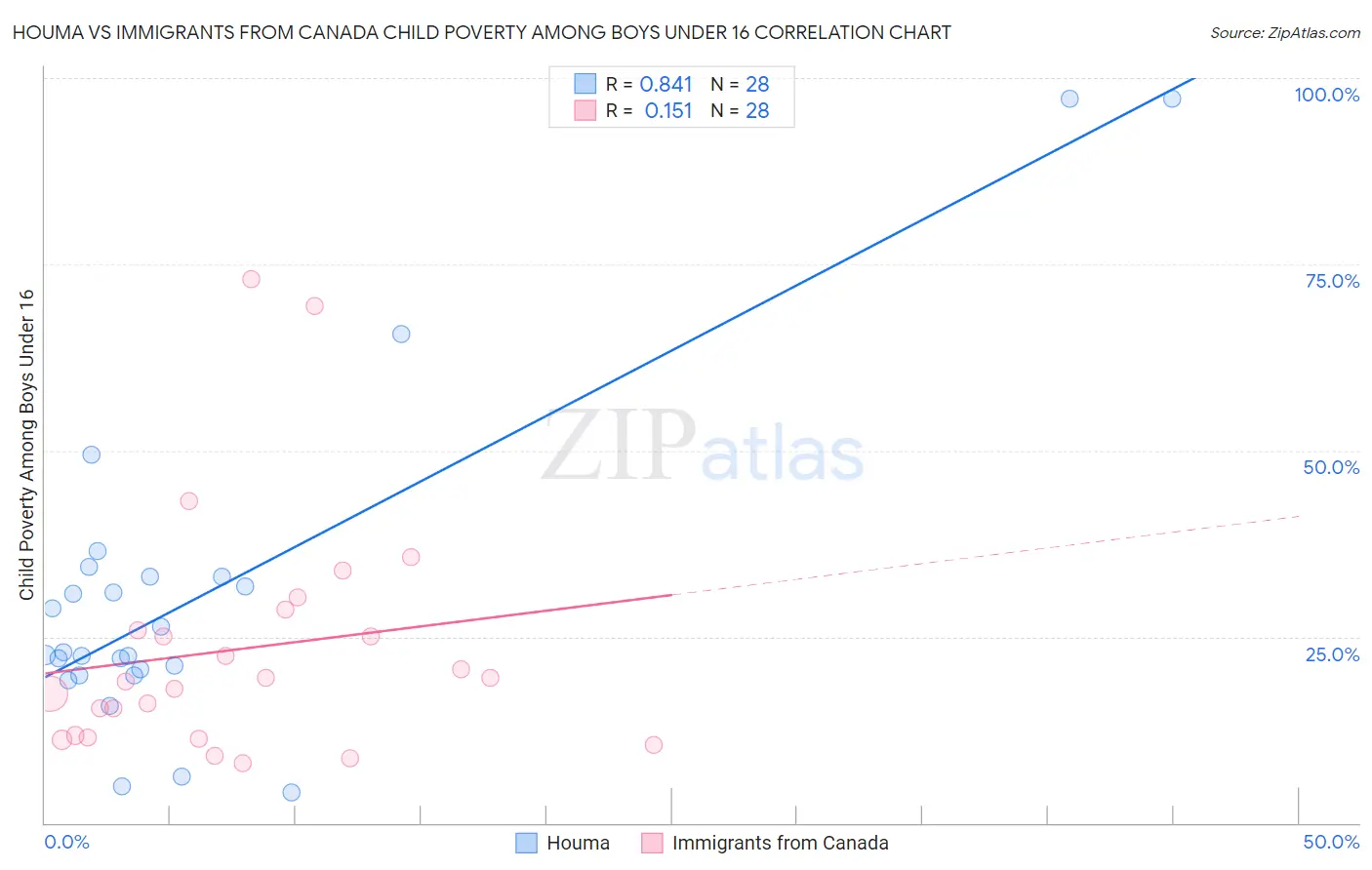 Houma vs Immigrants from Canada Child Poverty Among Boys Under 16