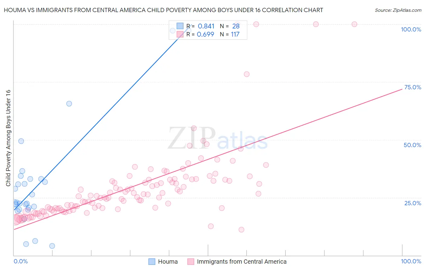 Houma vs Immigrants from Central America Child Poverty Among Boys Under 16