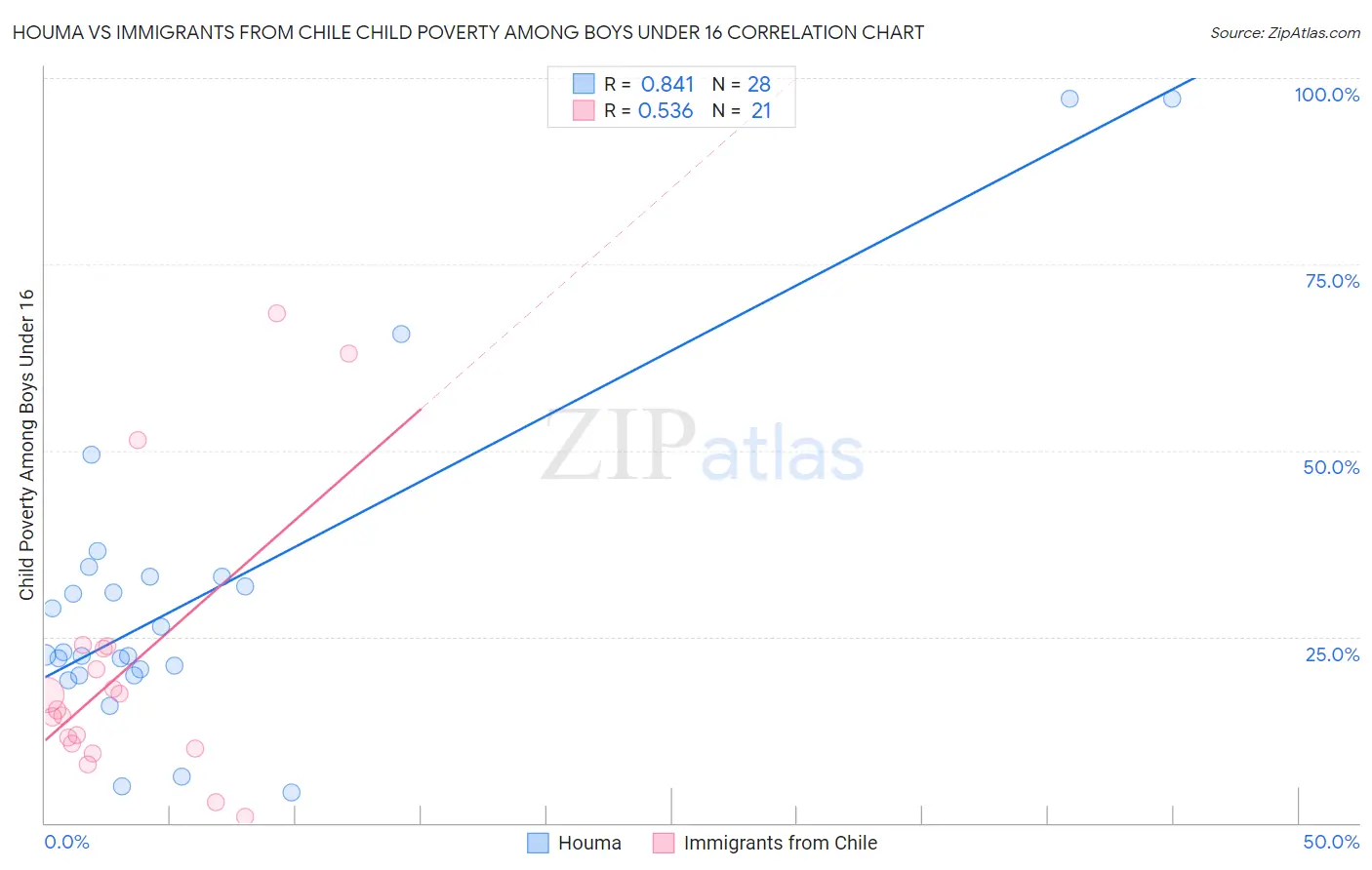 Houma vs Immigrants from Chile Child Poverty Among Boys Under 16
