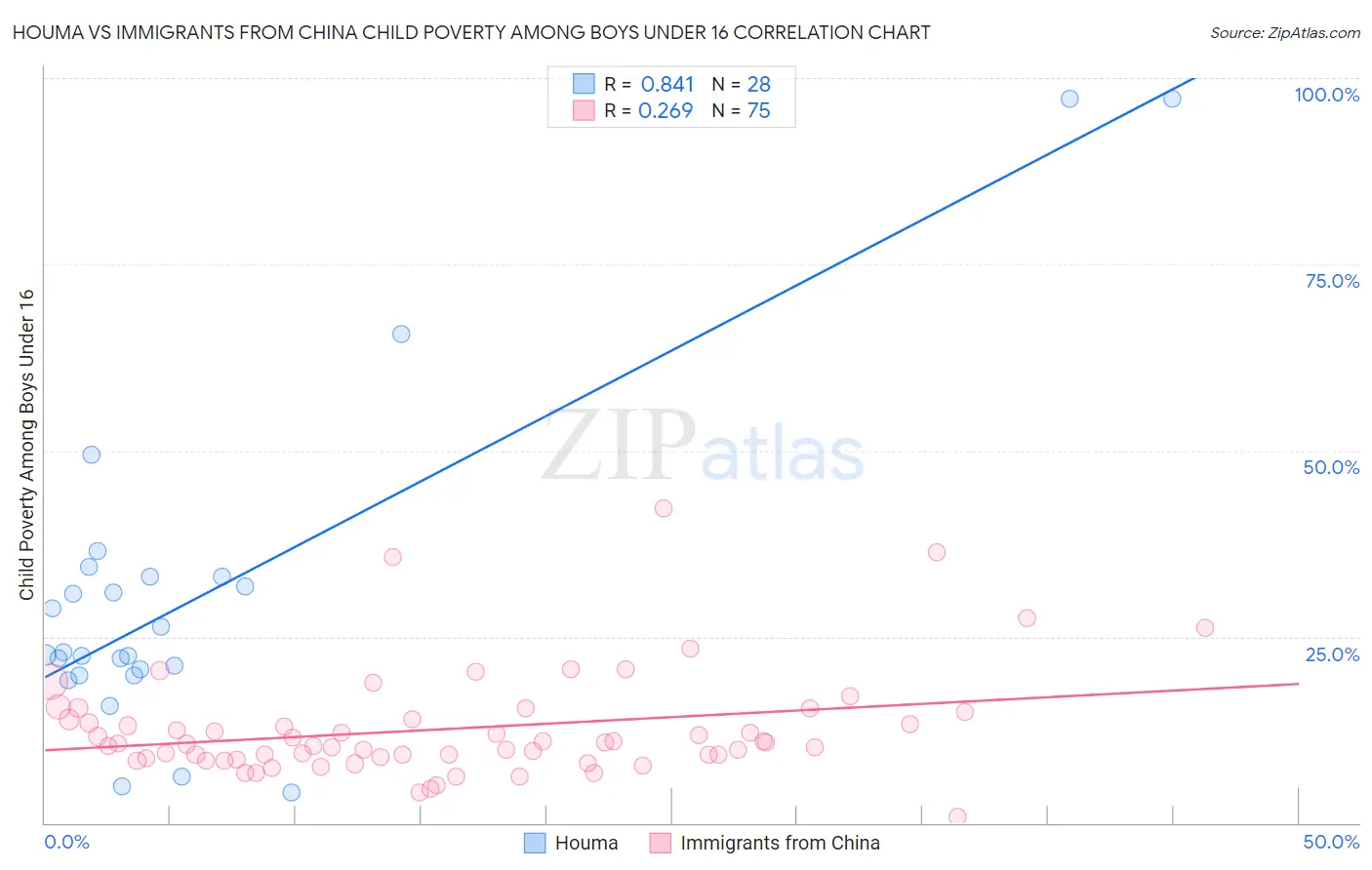 Houma vs Immigrants from China Child Poverty Among Boys Under 16