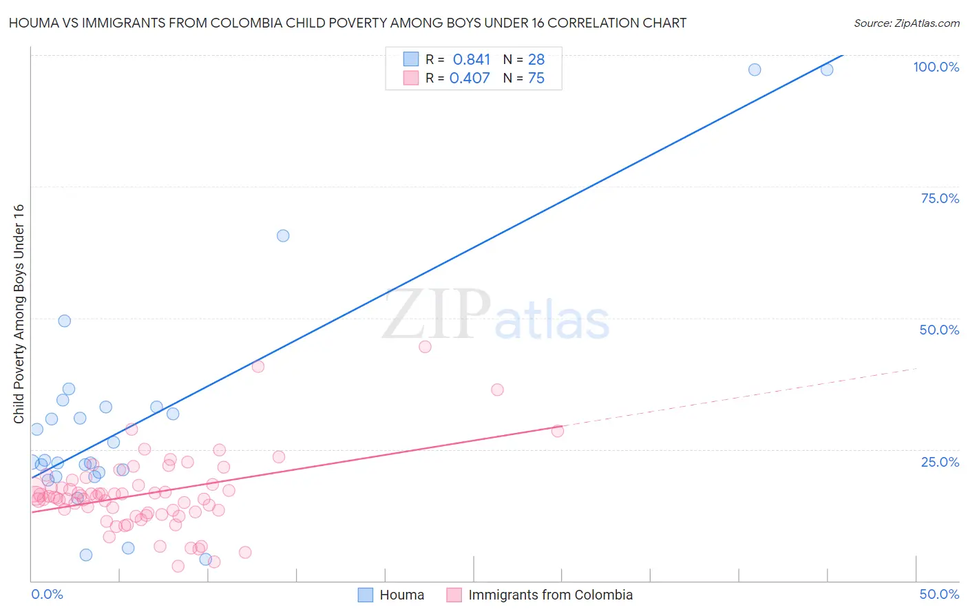 Houma vs Immigrants from Colombia Child Poverty Among Boys Under 16