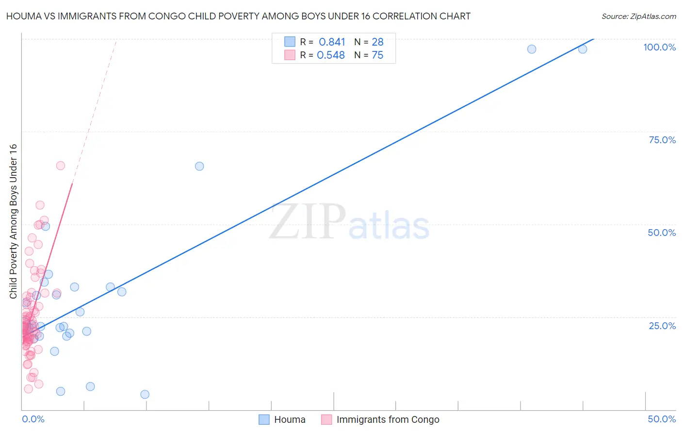 Houma vs Immigrants from Congo Child Poverty Among Boys Under 16