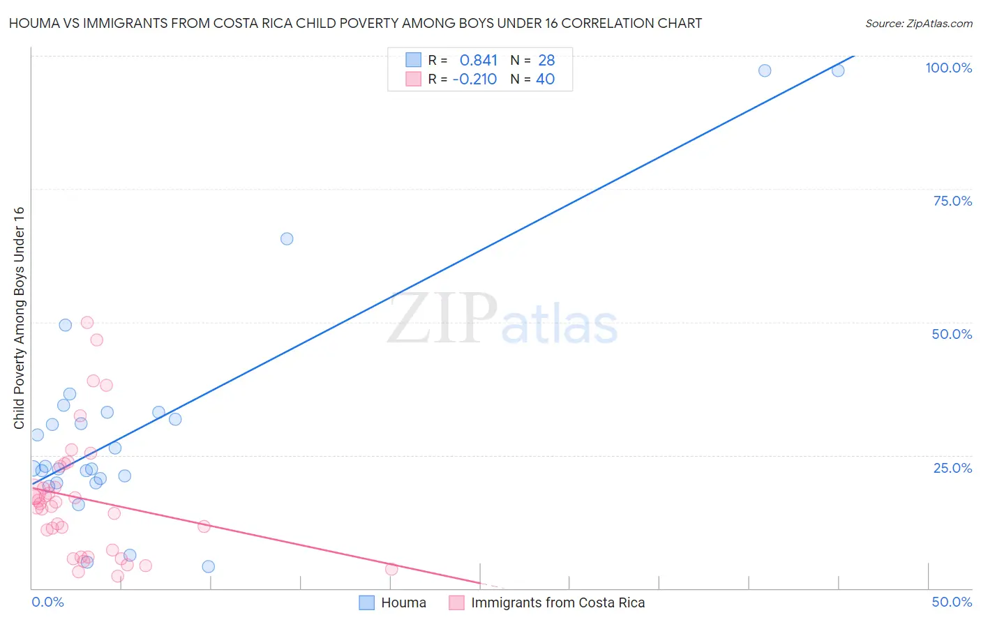 Houma vs Immigrants from Costa Rica Child Poverty Among Boys Under 16