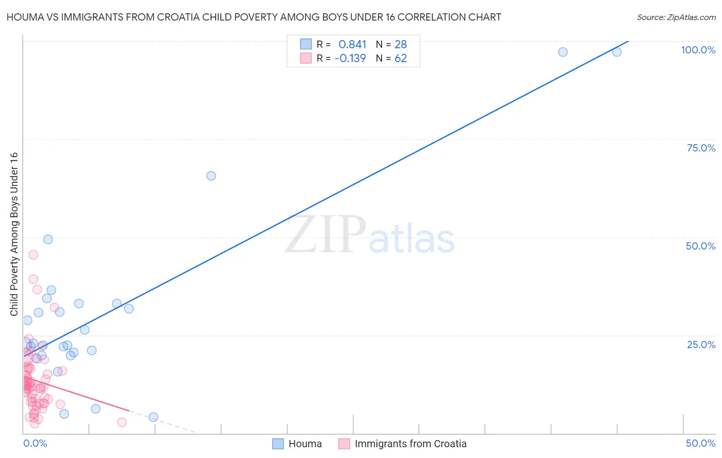 Houma vs Immigrants from Croatia Child Poverty Among Boys Under 16